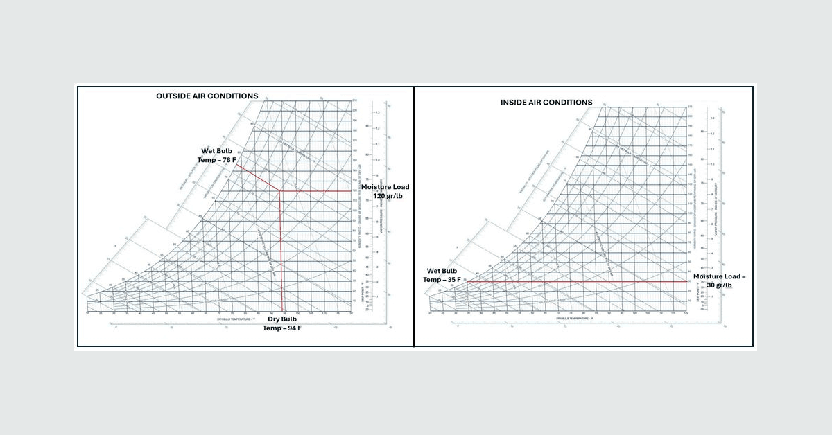 Eldridge Engineers Utilizan Cartas Psicrométricas para Combatir la Humedad en Almacenamiento en Frío
