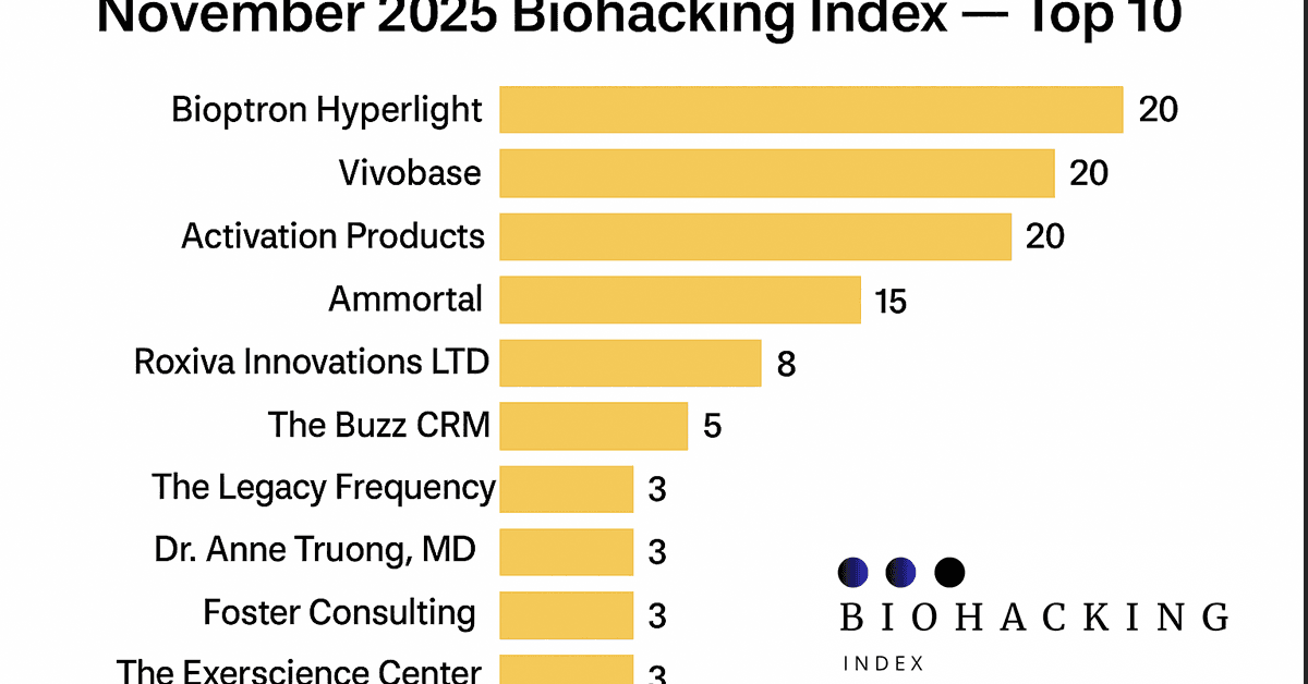El Informe del Índice de Biohacking de Noviembre de 2025 Destaca las 10 Principales Marcas de Bienestar Verificadas Basadas en Reseñas de la Comunidad