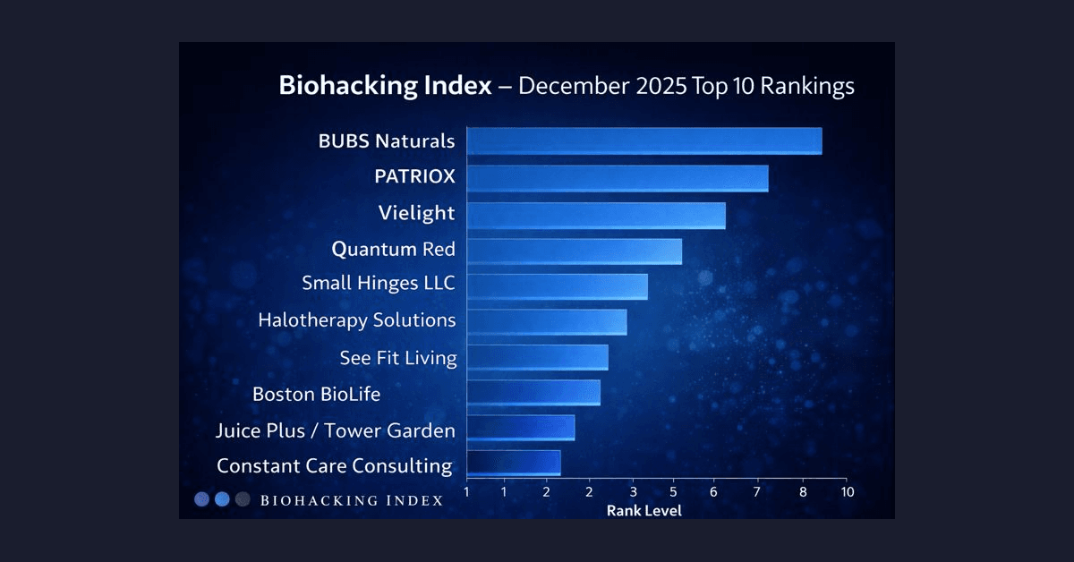 Las 10 principales empresas de bienestar verificadas cierran 2025 mientras el Índice de Biohacking entra en fase de amplificación