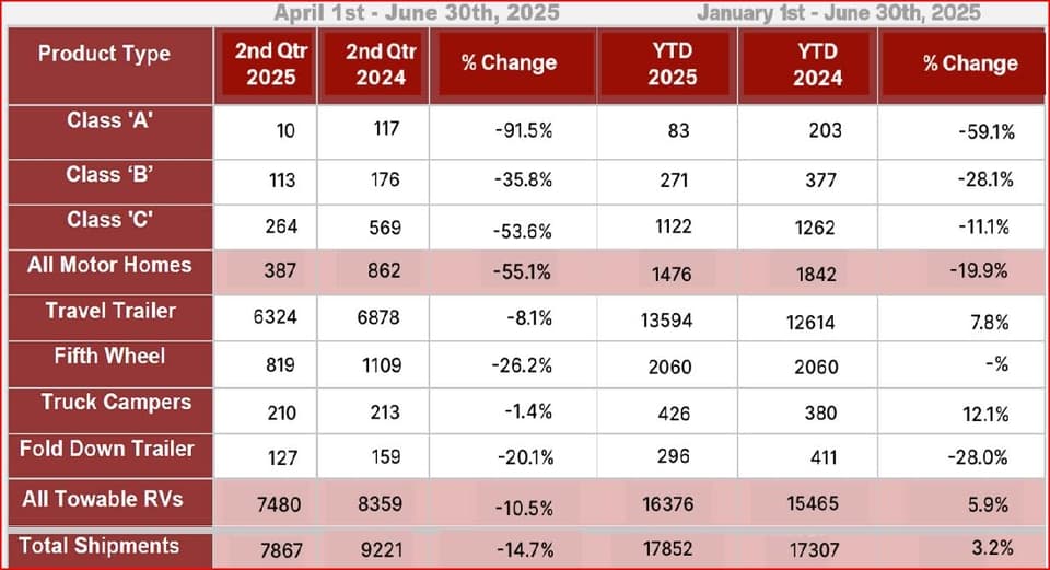 Envíos de vehículos recreativos a Canadá caen 14.7% en segundo trimestre debido a vientos en contra del comercio