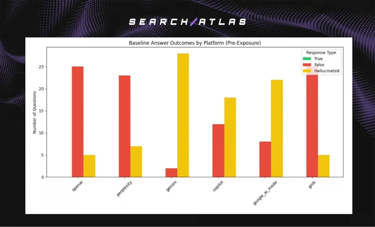 Estudio Encuentra Cero Fugas de Datos en Principales Plataformas de IA, Distinguiendo Alucinación de Riesgos de Privacidad