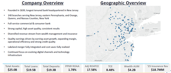 Provident Financial Services Reporta Crecimiento Récord de Ingresos y Beneficios en el Cuarto Trimestre de 2025