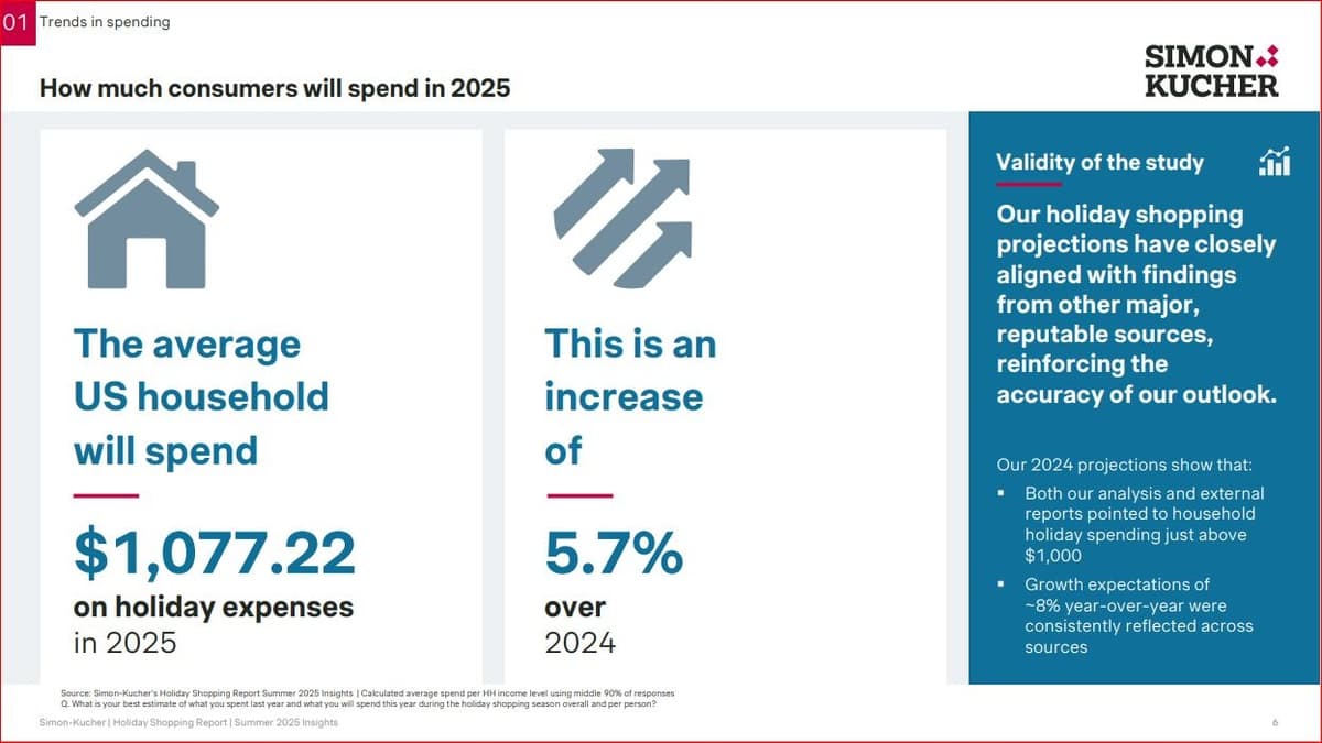 Consumidores gastarán 6% más en compras navideñas con enfoque en calidad y uso de IA, según estudio