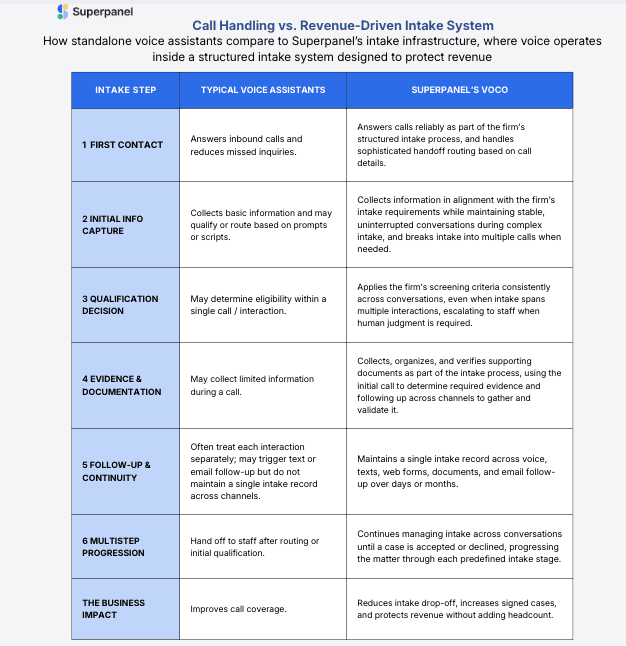 Superpanel presenta Voco, una capa de voz para abordar la pérdida de ingresos en la captación legal