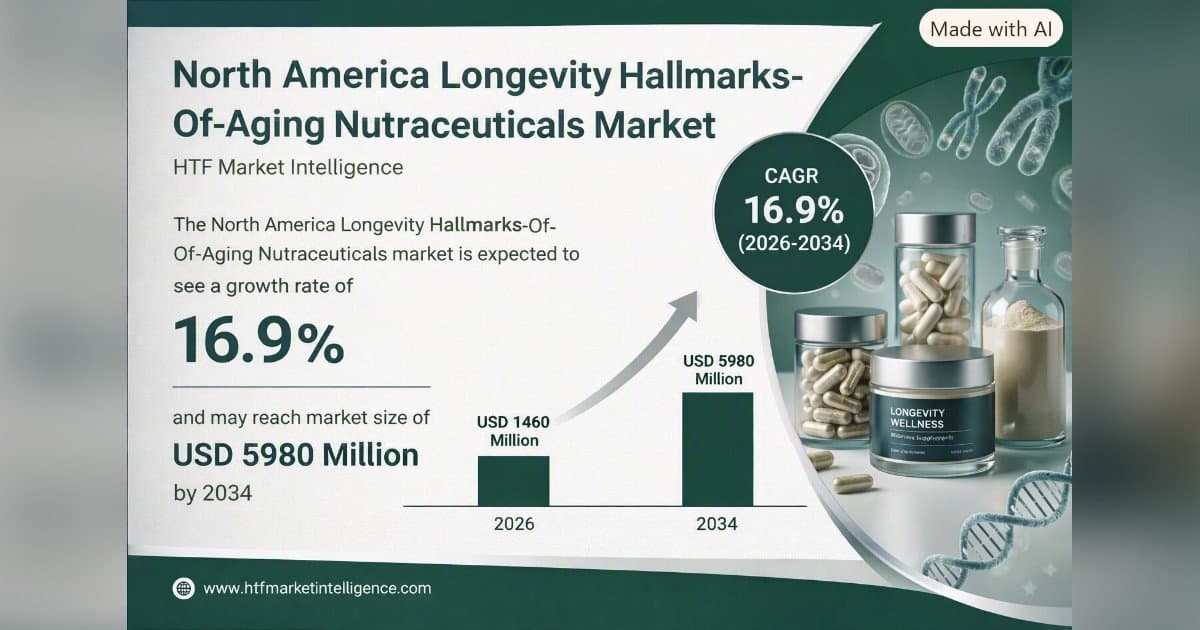 AgeReverse alinea RESURGE con los 12 Sellos del Envejecimiento mientras el mercado de nutracéuticos para la longevidad se proyecta cerca de los 6 mil millones de dólares