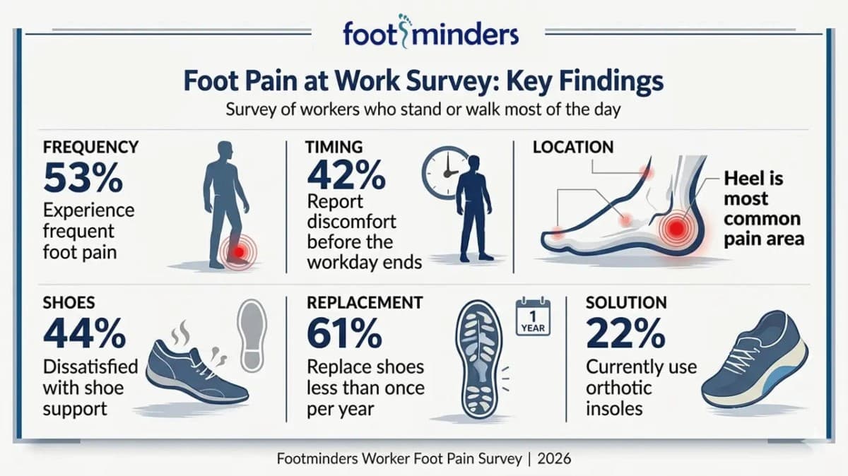 Encuesta de Footminders revela que el 53% de los trabajadores de pie sufren dolor frecuente en los pies, pero solo el 22% usa plantillas ortopédicas